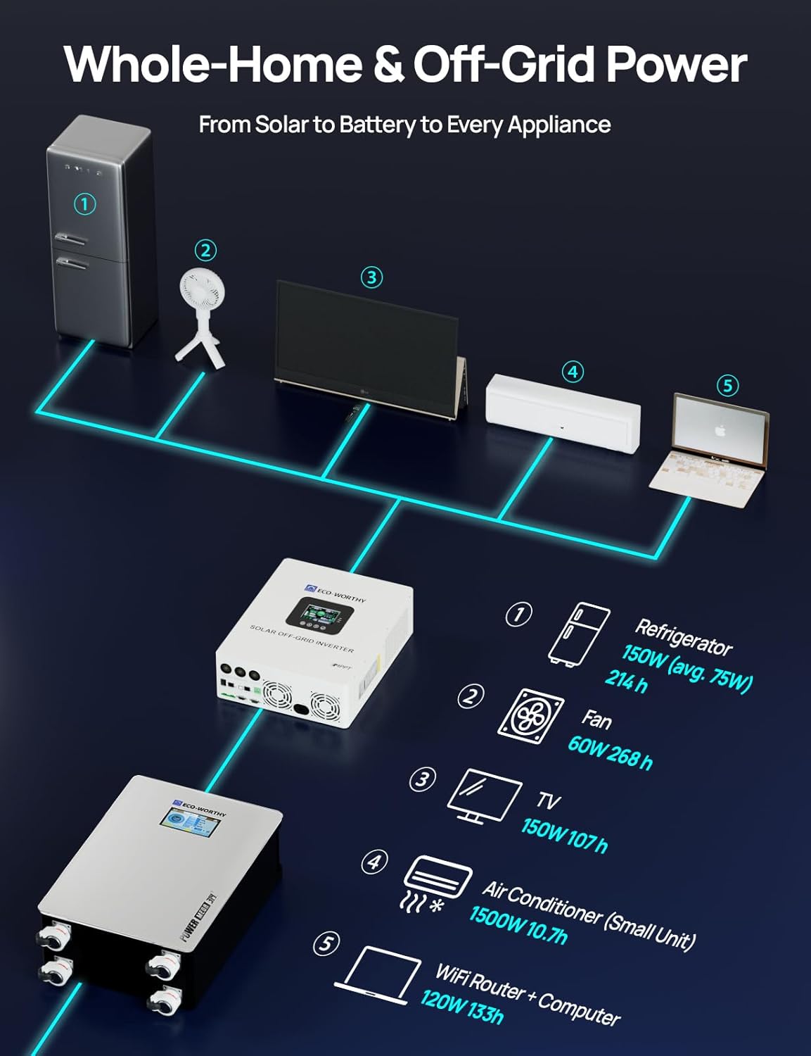 ECO-WORTHY Powermega 48V 314Ah LiFePO4 Energy Storage System with 10kW Hybrid Inverter, Active Balancing BMS, Built-in Bluetooth&WiFi, Communication Support for Home Backup, Emergency Power, Off-Grid